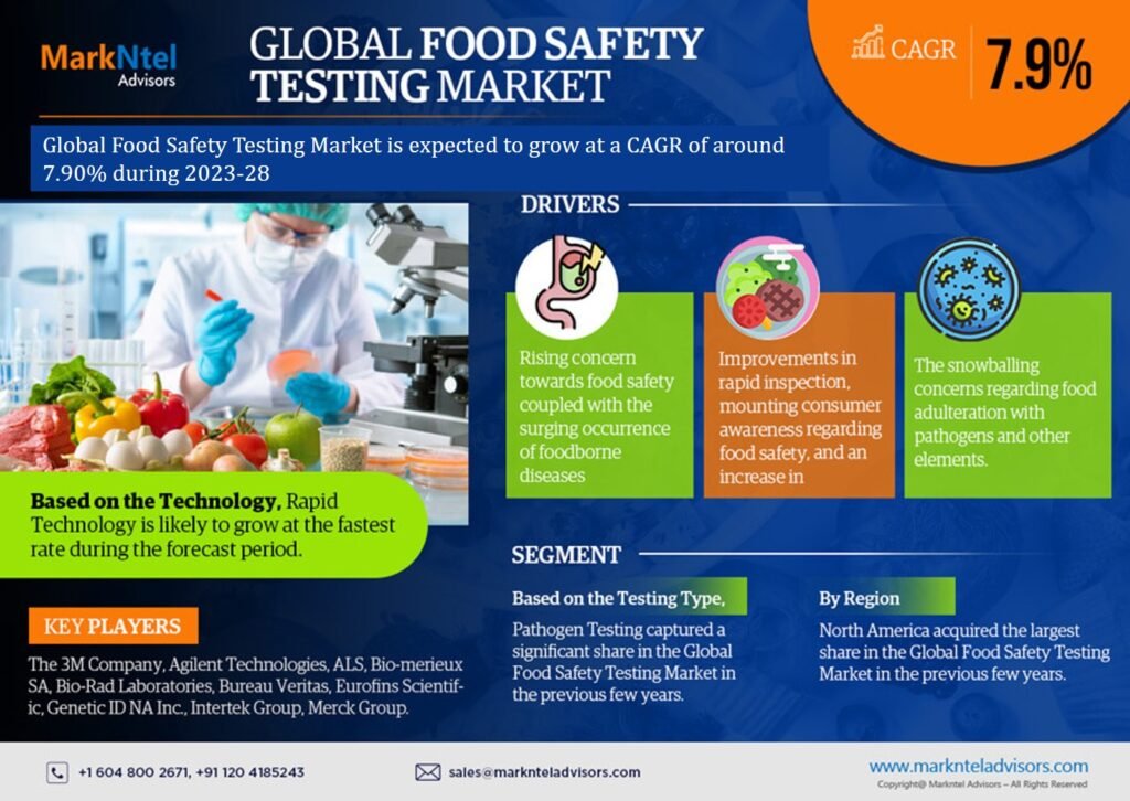 Food Safety Testing Market Future Scope, Drivers, Demand, Outlook ...
